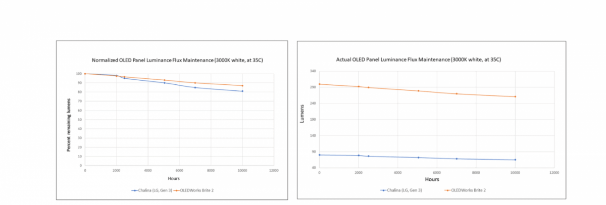 A Closer Look: OLED Reliability Put to the DOE Test