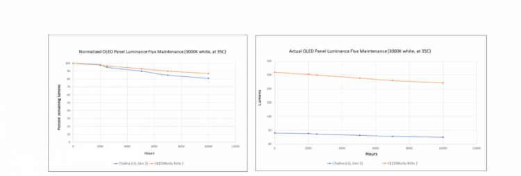 A Closer Look: OLED Reliability Put to the DOE Test